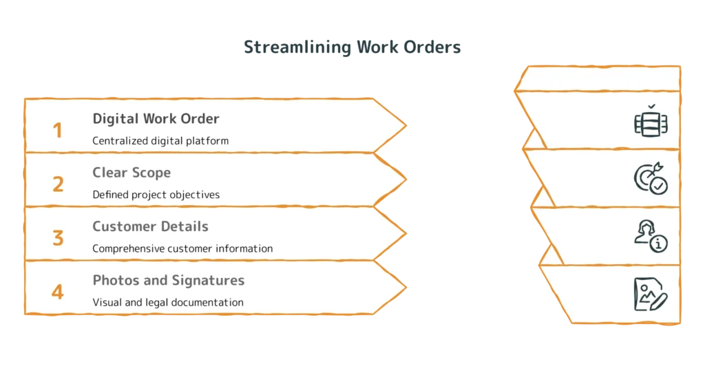 Diagram illustrating the stages of the work order process for an electrical business