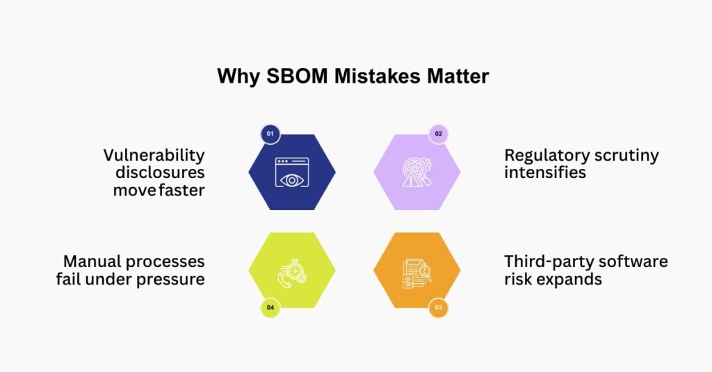 Visual explaining why SBOM Mistakes matter in 2026, showing faster vulnerability disclosures, regulatory pressure, and third-party risk